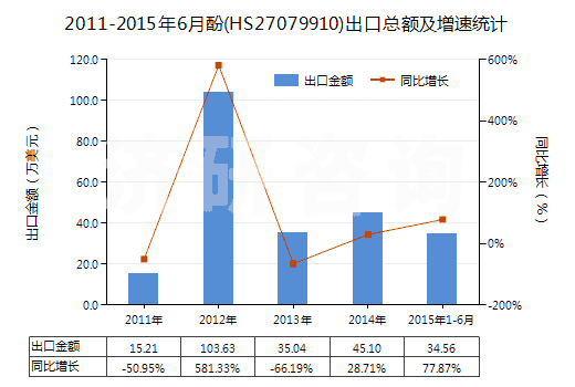 2011-2015年6月酚(HS27079910)出口總額及增速統(tǒng)計